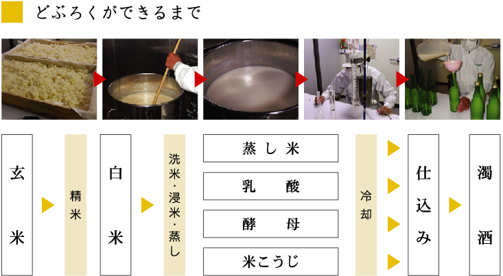 どぶろくづくりの行程